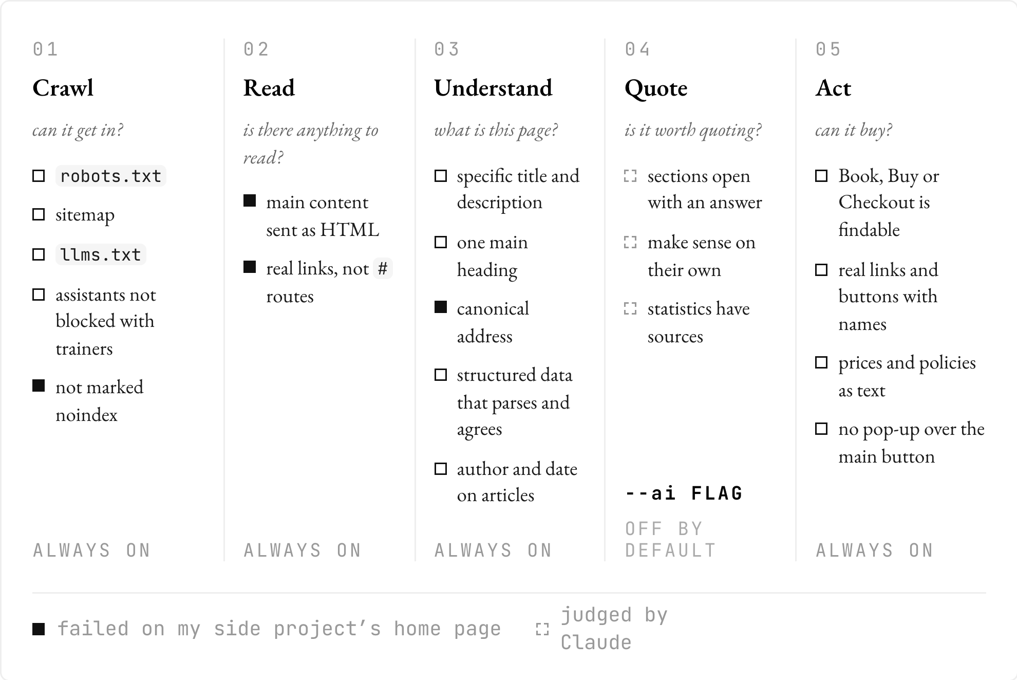 The five stages: crawl, read, understand, quote and act, with the checks in each and the ones my side project's home page failed