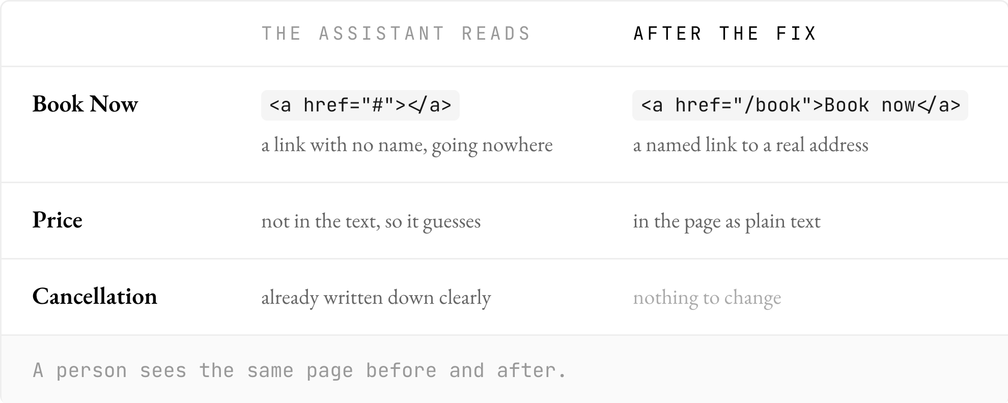 What the assistant reads on the hotel page, before and after the fix